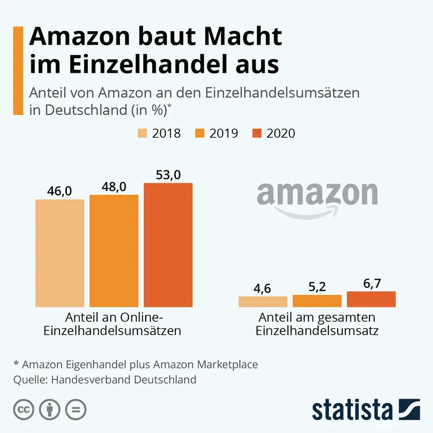 Amazon hat im Jahr 2021 in Deutschalnd einen Anteil von 53% der Einzelhandelsumsätzen erzielt - Tendenz steigend