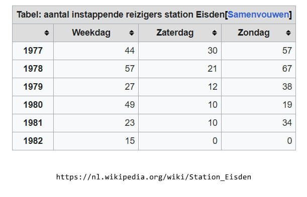 Aantal reizigers Eisden Station, 