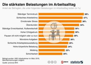 Belastungen Arbeitsplatz