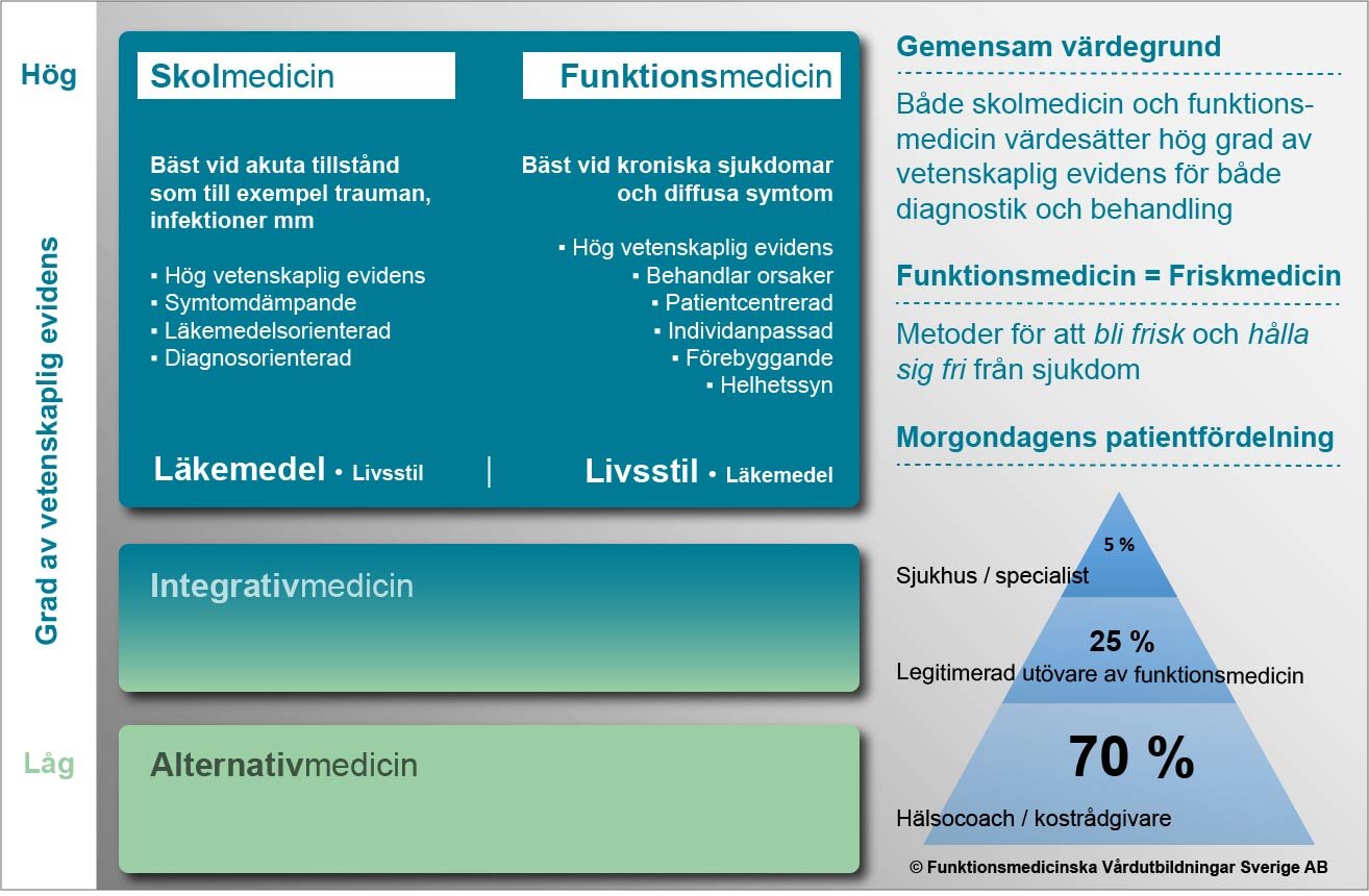 Vad är funktionsmedicin