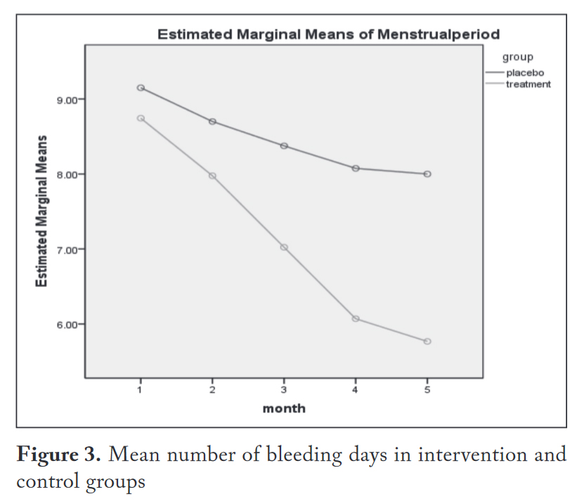 Antal menstruationsdygn för test och kontrollgrupp i B1 studien.