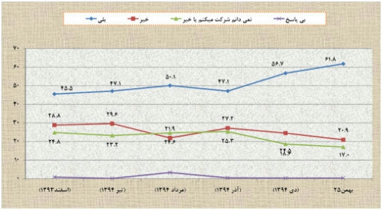 ۴۳درصد اصلاح‌طلب پراکنده، ۲۰درصد اصولگرای منسجم / تحلیل نظرسنجی ایسپا