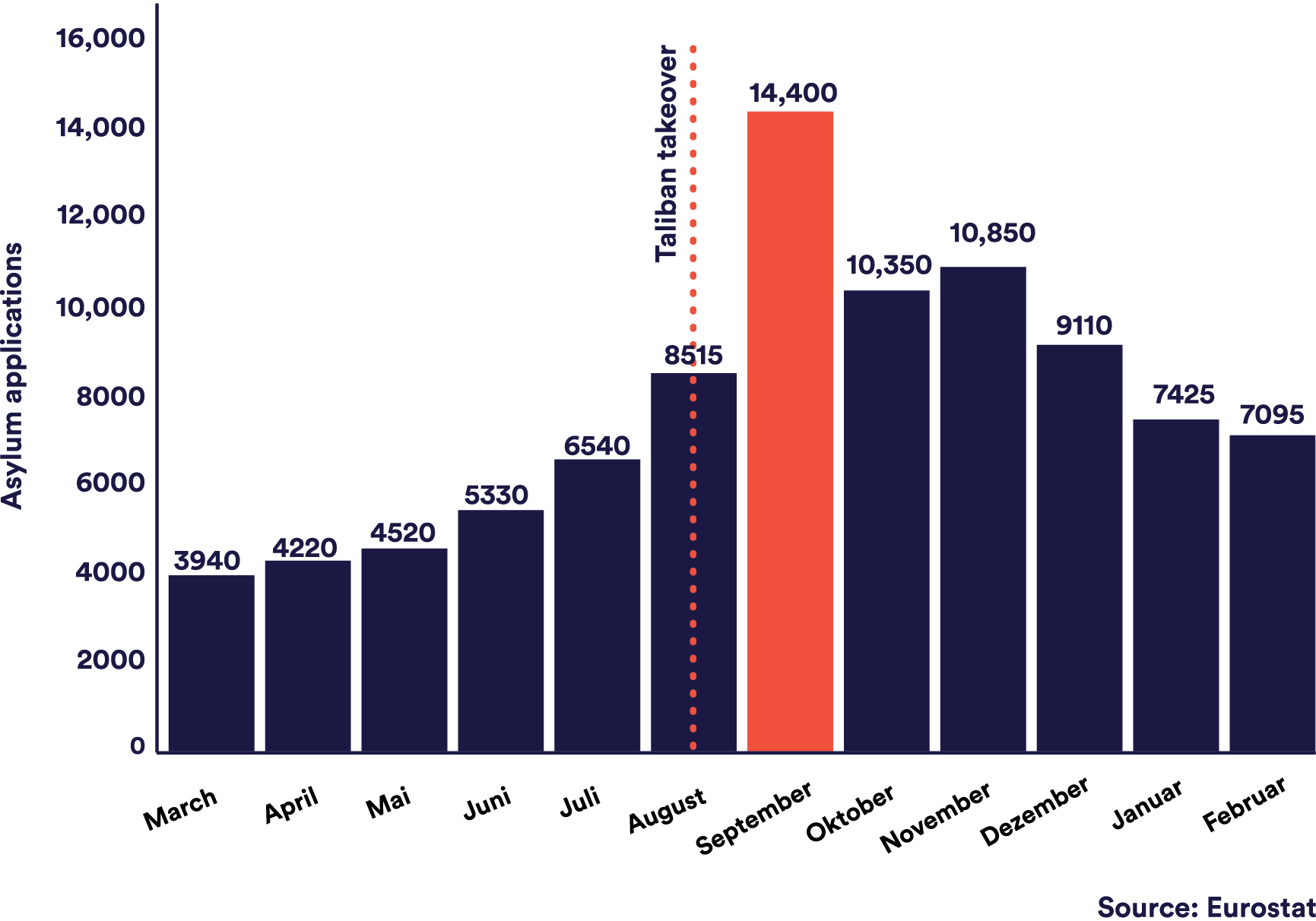 afghane-asylum-seekers-2021-2022