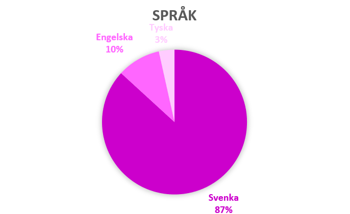 Språk