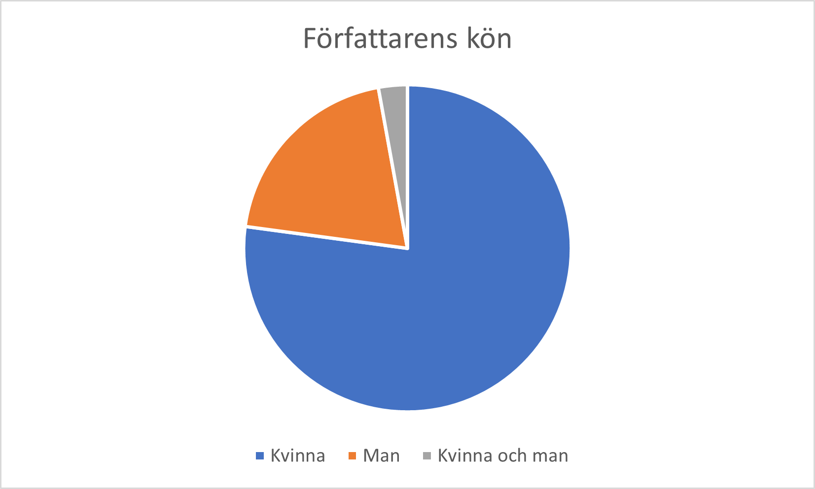 Författarens kön