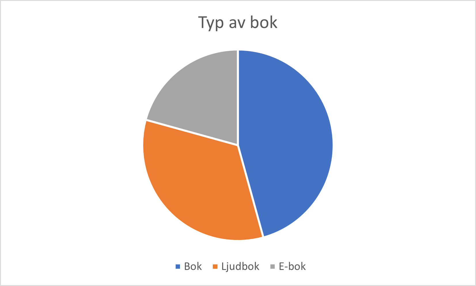 Typ av bok