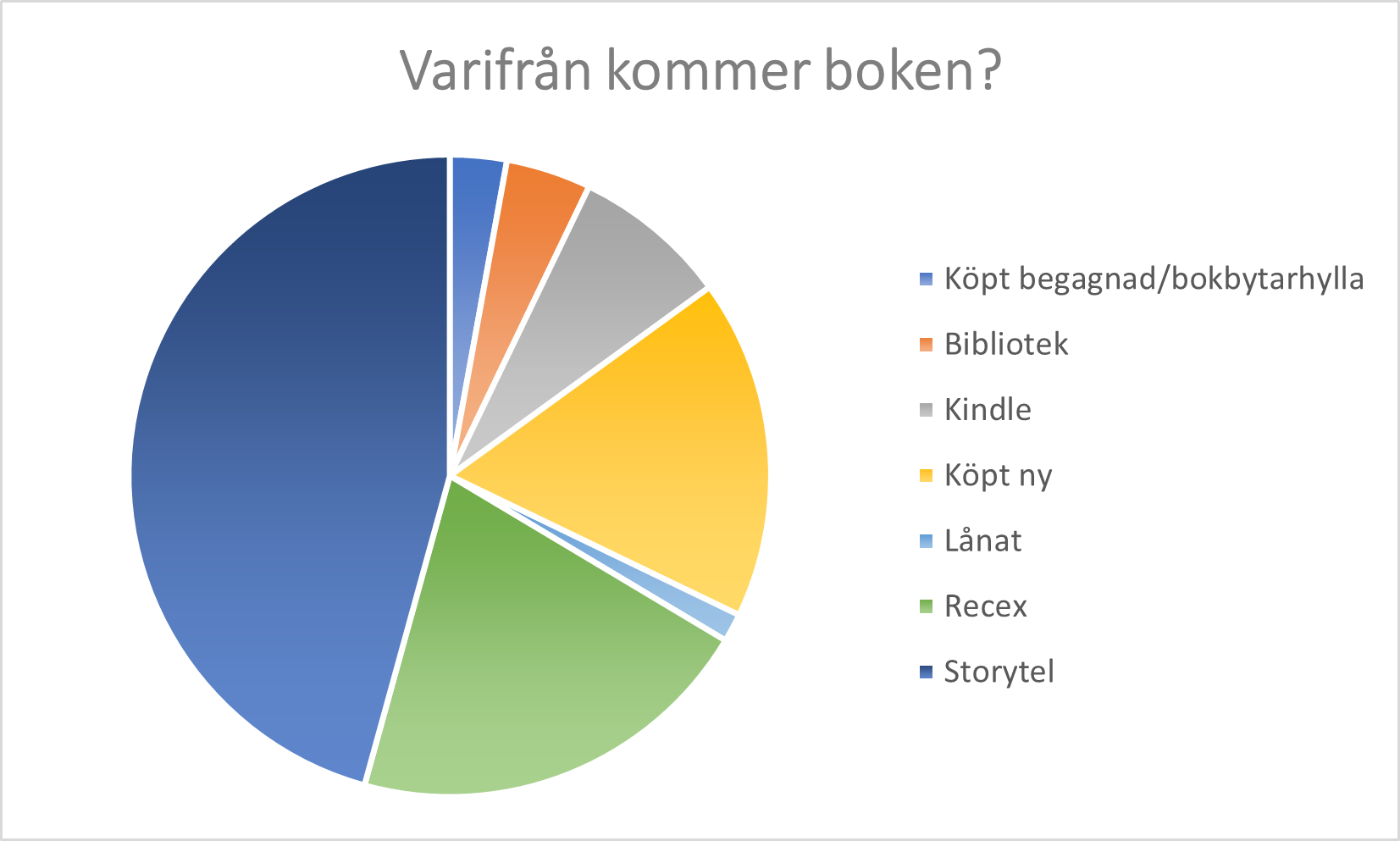 varifrån kommer boken?