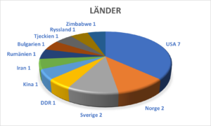 Länder 2021