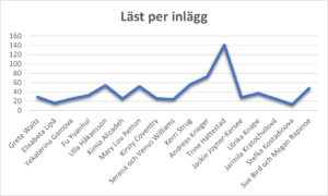 Läst per inlägg