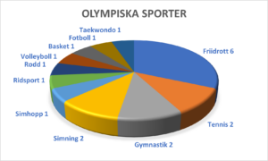 Olympiska sporter 2021