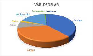 världsdelar 2021