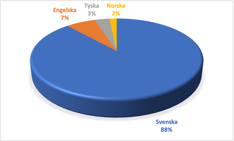 Språk 2023