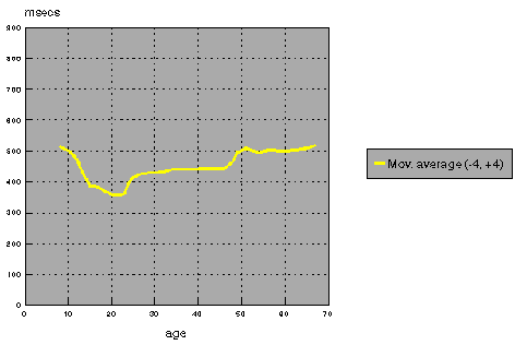 Binary Choice Reaction Times