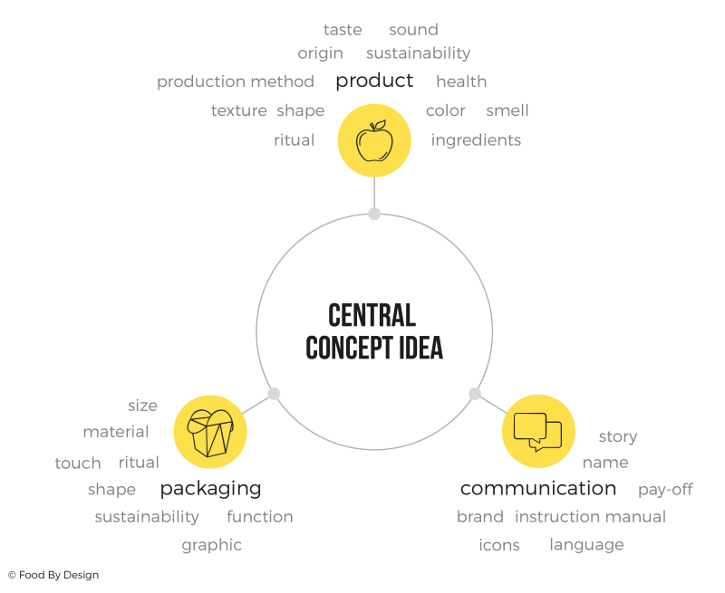 Our concept model for B2C food concepts