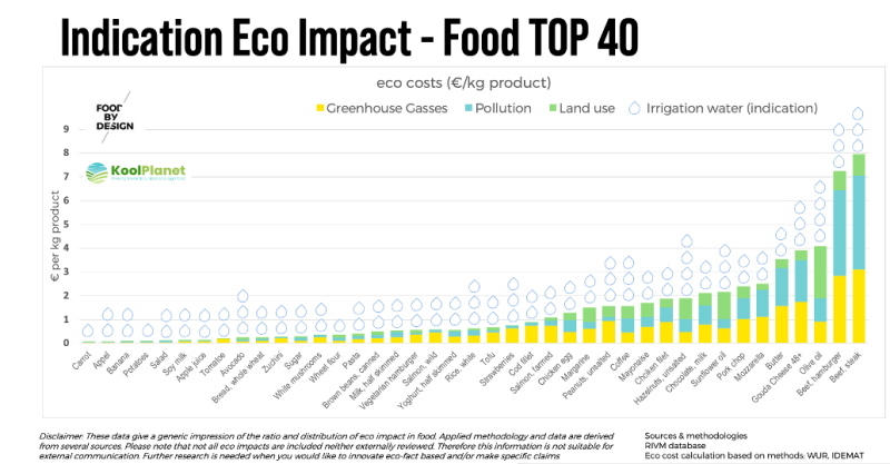 Indication Eco Impact