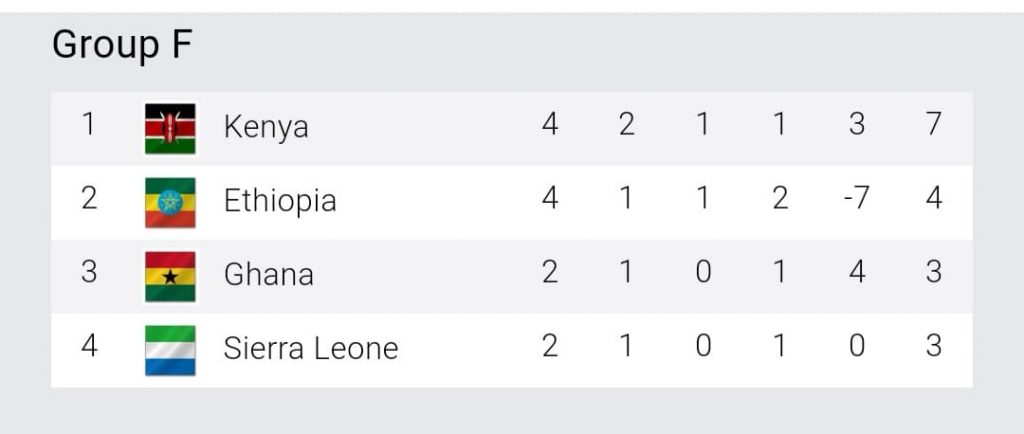 "Kenya top the group with seven points from four matches, three points ahead of second-placed Ethiopia."