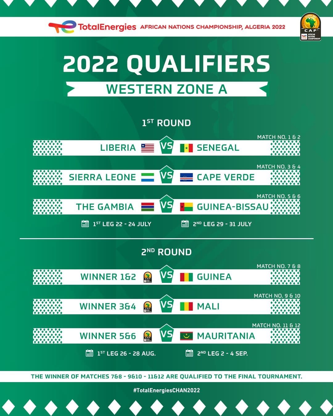 The draw for the 2022 African Nations Championship (CHAN) qualifiers has been held in Cairo - here is second round zone A fixtures.