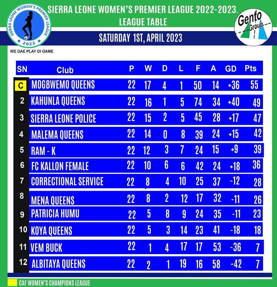 Mogbwema Queens win first Sierra Leone Women's League title