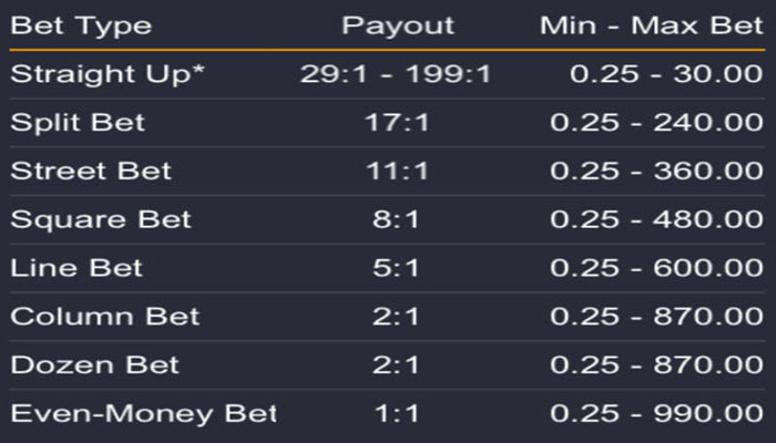 Tableau des mises et des gains