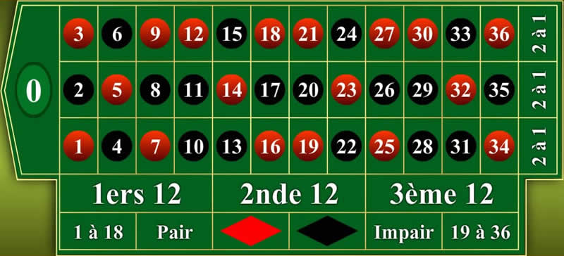 Le tapis de la roulette européenne au casino en ligne.