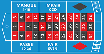 Le tapis de la roulette européenne est le même que celui de la française