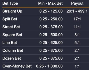 Tableau de paiements de Multifire Roulette