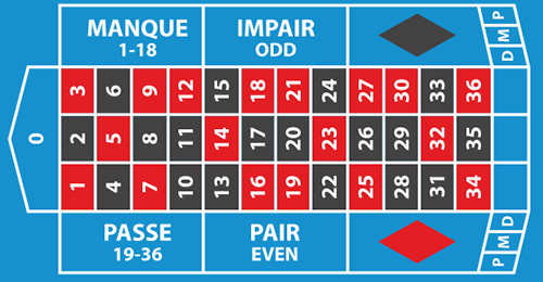 Roulette Européenne