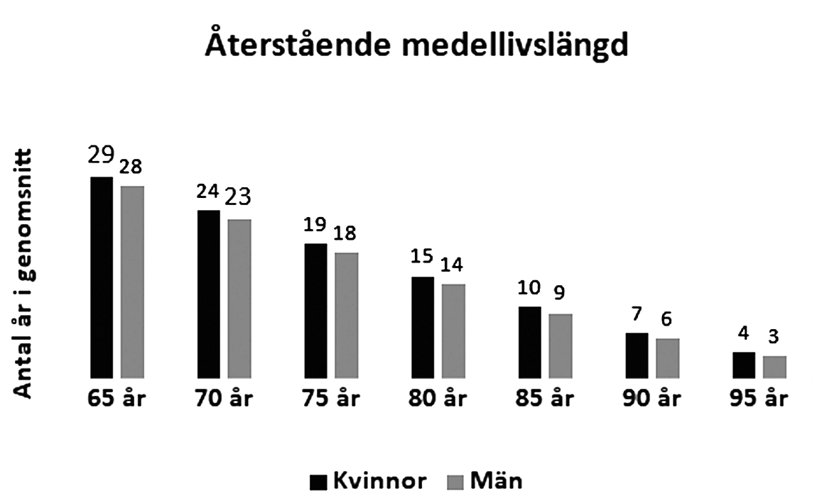 Ulla Waldenströms grafer över 'Återstående medellivslängd' för pensionärer