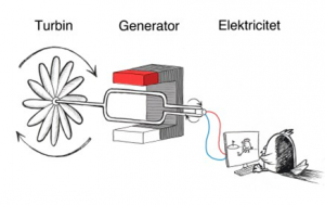 Elmotorn och generatorn | Ugglans Fysik