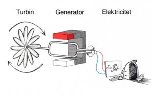 Elmotorn och generatorn – Ugglans Fysik