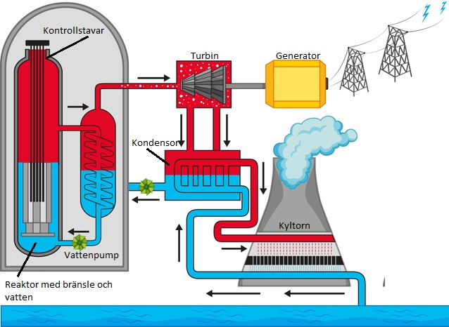 Diagram showing nuclear reaction | Ugglans Fysik