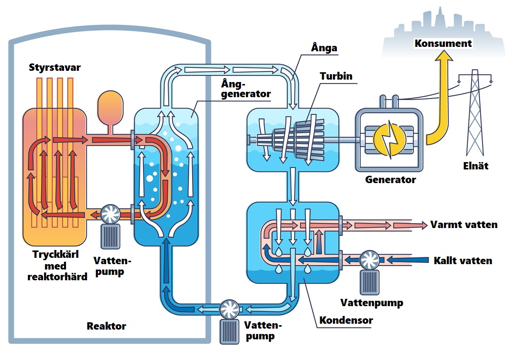 Steam generator as water evaporation process from heat source outline  diagram | Ugglans Fysik
