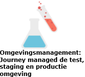 Omgevingsmanagement