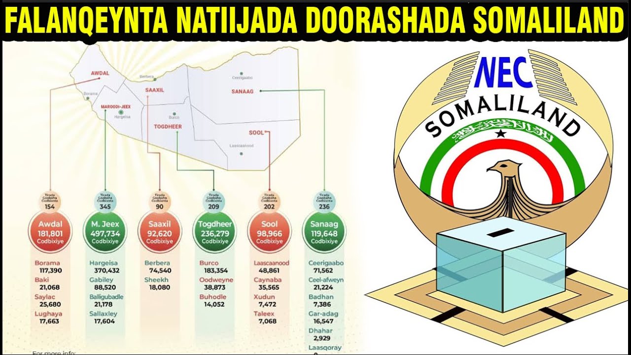 Tirinta Codadka Doorashada Somaliland iyo Hordhaca Falanqaynta Natiijada Guusha Madaxda & Ururada..