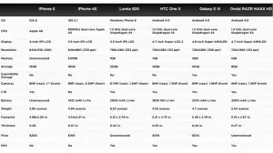 iphone 5 specs, specifications, full sheet, comparison