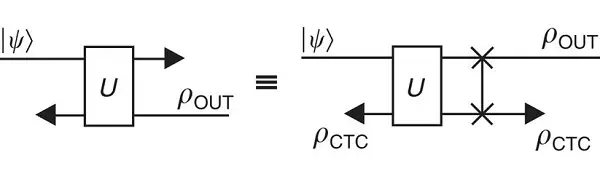 Model of a quantum state |ψ〉 interacting with an older version of itself.