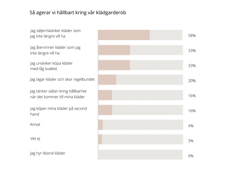 så agerar vi hållbart kläder