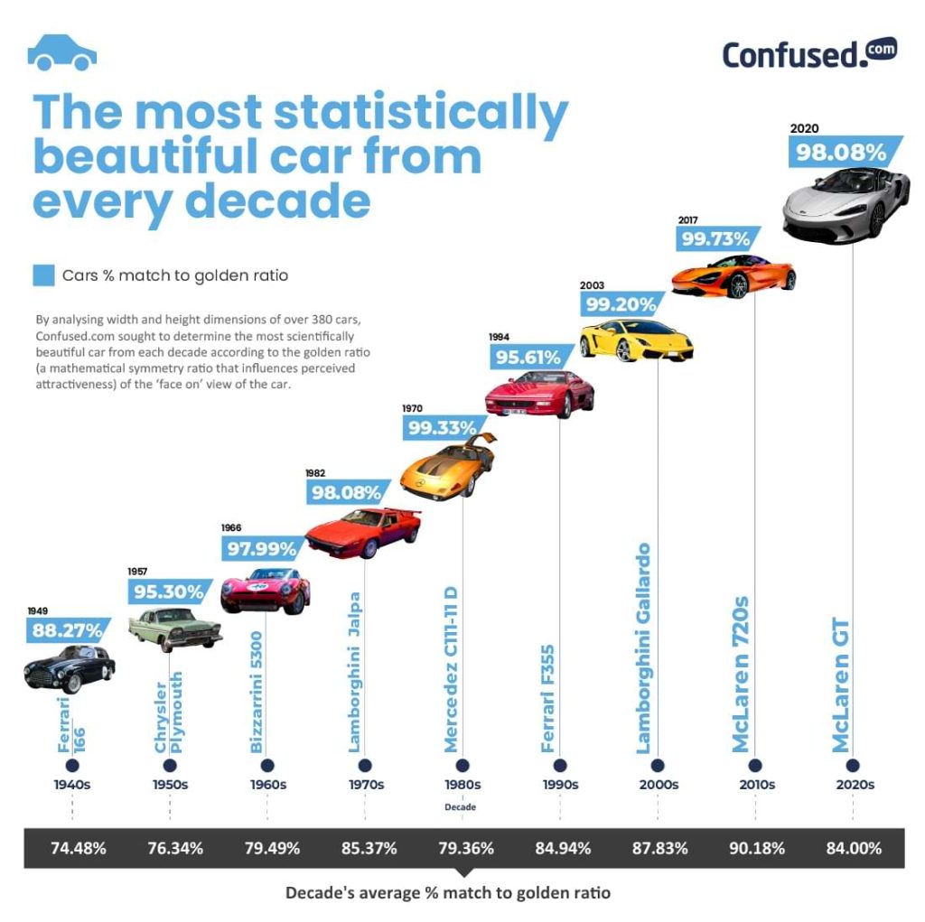 snyggaste bilar från varje årtionde