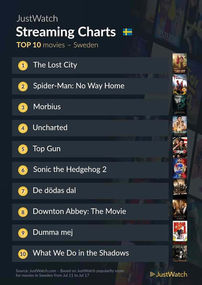 mest populära filmer att stream i sverige