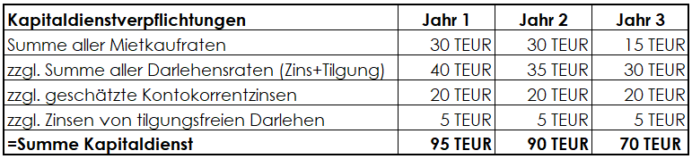 Berechnung Kapitaldienstverpflichtung zur Optimierung der Finanzierungsstruktur