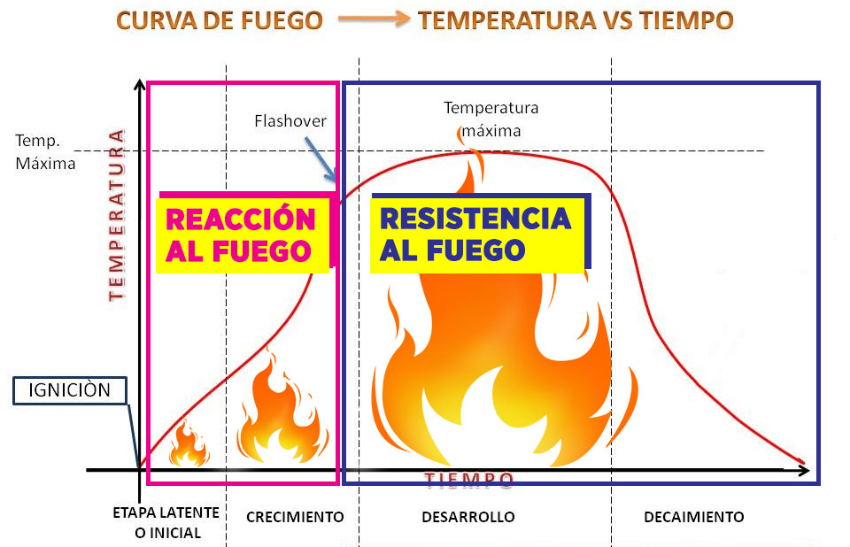 Fuego - Debilidades y Resistencias