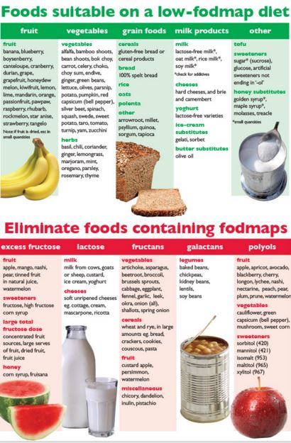 FODMAP-dieten FODMAP