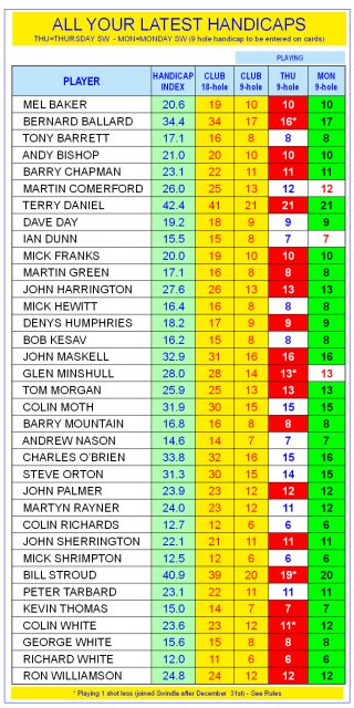 Handicap Charts – COLIN MOTH
