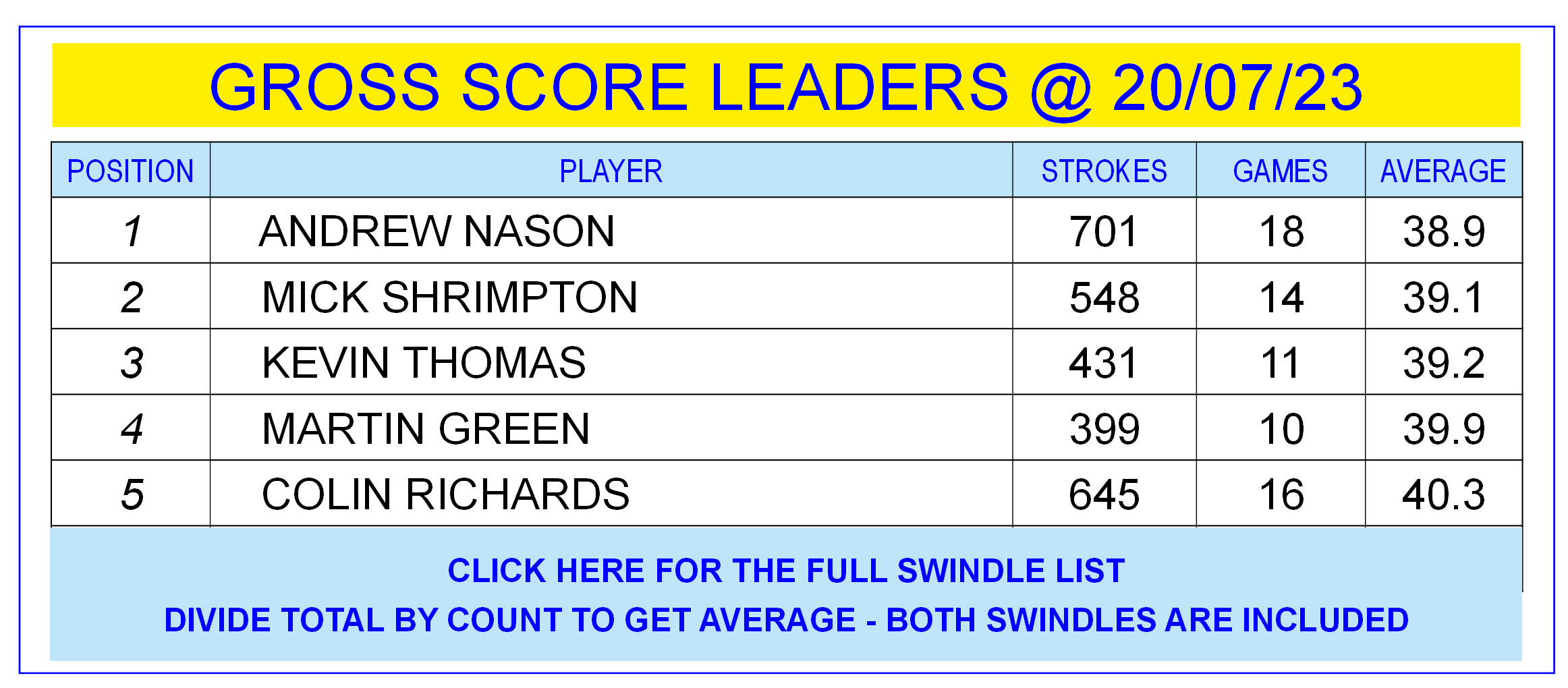 GROSS SCORE AVERAGES The Regiment Way Swindlers