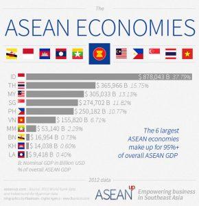 economie asean