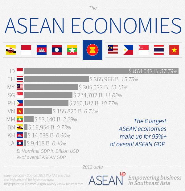 economie asean