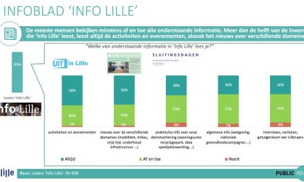 Over de grenzen #10 / Inwonerspanel Lille – Interne Nota deBurgers #6