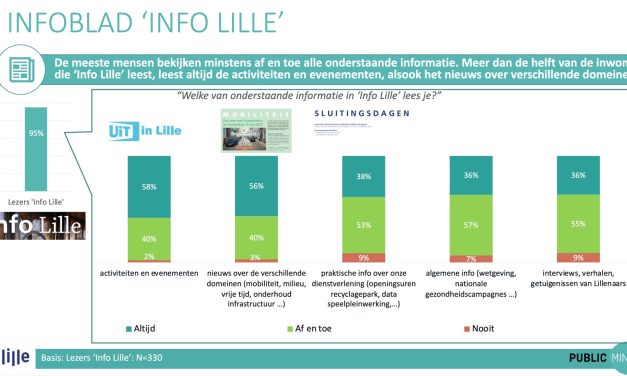 Over de grenzen #10 / Inwonerspanel Lille – Interne Nota deBurgers #6