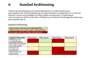 Den samlade värderingen av de olika platsalternativen för Teknikhuset. Dokument: Teknikbyggnad Långholmen. FUT 7 Tunnelbana till Älvsjö. Utvärdering placering. Sammanfattning av expertutvärdering. Filnamn: 7100-A72-12-00001 Senast reviderad 2024-09-19.