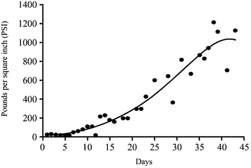 This chart plots results from a survey (published in Plastic and Reconstructive Surgery—Global Open, 2013) that demonstrates wound strength over time.